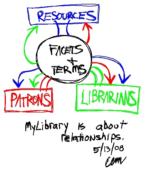 MyLibrary MyLibrary is about relationships